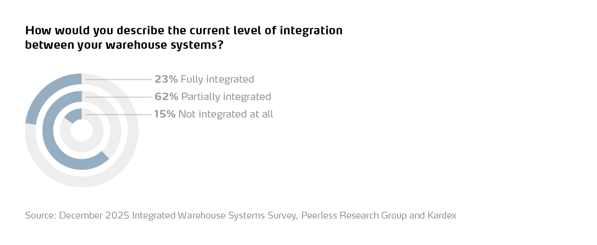 New Kardex Remstar Survey Reveals Integration is the Missing Link Between Automation and ROI